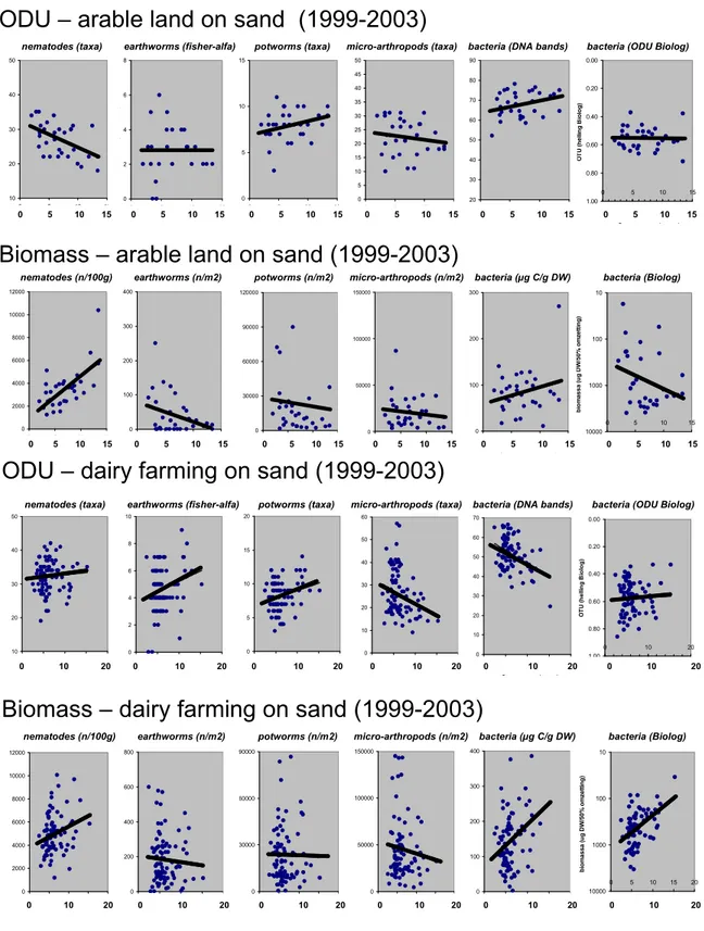 Figure 5. Relationships between total organic matter content and various soil parameters for arable land and  dairy farms on sand