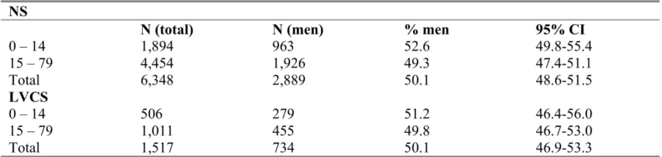 Table 3.4 Percentage of men among the participants per age group  