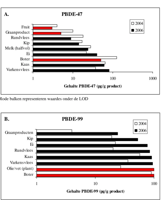 Figuur 2.   Gehalten van PBDE-47 (A) en PBDE-99 (B) in mengmonsters van  voedingsmiddelen gemeten in 2006 (zwart/rood) en 2004 (wit) 