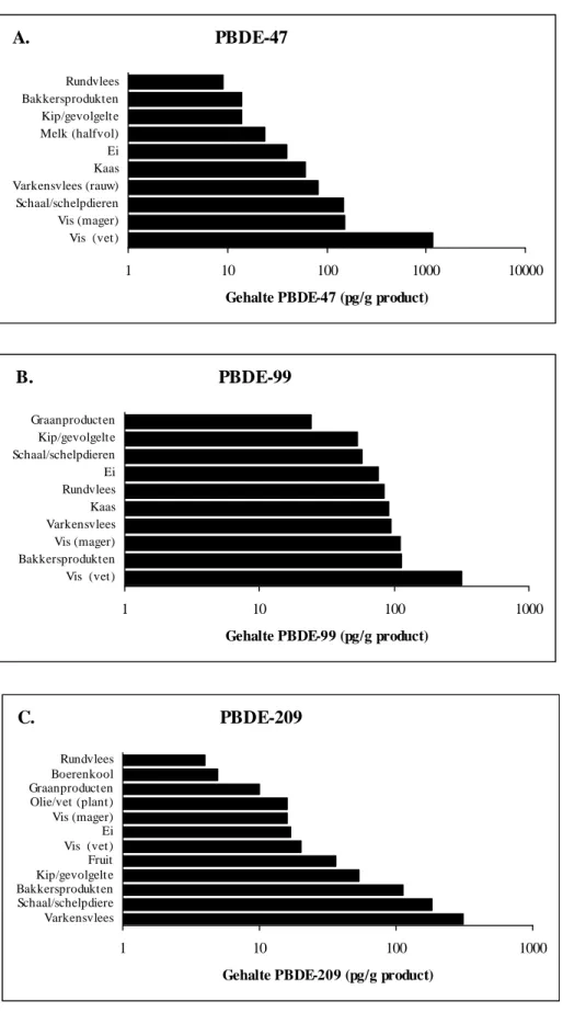 Figuur 1.   Gehalten van PBDE-47 (A), PBDE-99 (B) en PBDE-209 (C) zoals gemeten in   mengmonsters van voedingsmiddelen anno 2006 