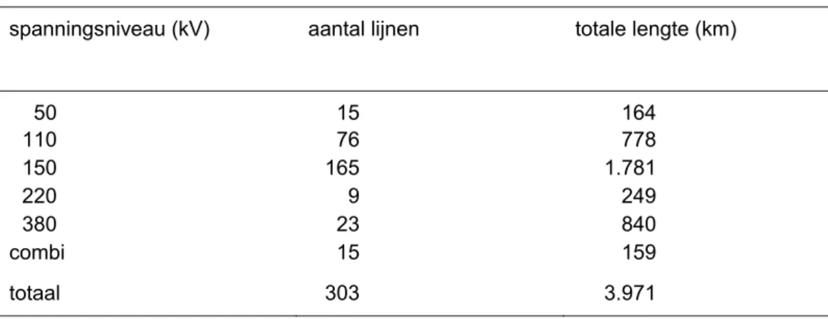 Tabel 1  Lijnen en lijnlengtes per spanningsniveau  