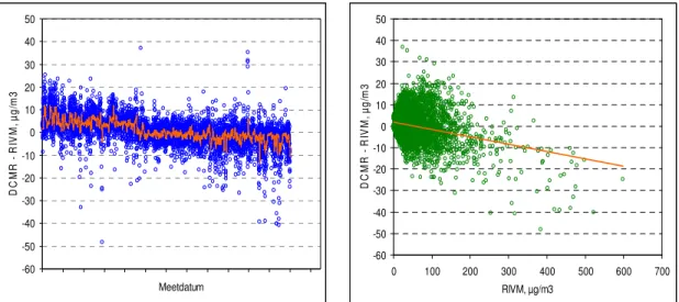 Figuur 6. Verschillen tussen resultaten voor locatie Rotterdam als functie van  meetdatum, respectievelijk concentratie stikstofmonoxide