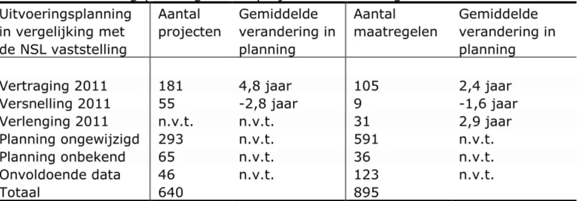 Tabel 6   Actualisatie en accordatie van de voortgangsformulieren in de  monitoringsronde van 2010 en de monitoringsronde van 2011  Voortgangsformulieren  Projecten 