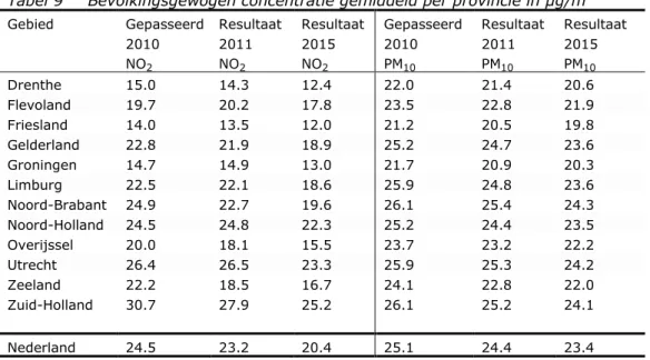 Tabel 9   Bevolkingsgewogen concentratie gemiddeld per provincie in μg/m 3 Gebied  Gepasseerd  2010  NO 2 Resultaat 2011 NO2 Resultaat 2015 NO2 Gepasseerd 2010 PM10 Resultaat 2011 PM10 Resultaat 2015 PM10 Drenthe  15.0  14.3  12.4  22.0  21.4  20.6  Flevol