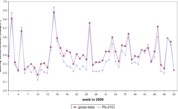 Figure 2.8: Figure illustrating the correlation between weekly averaged gross   -  and  210 Pb-activity concentrations in air dust at RIVM