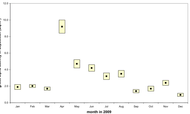Figure 3.1: Monthly deposited gross α-activity of long-lived nuclides at RIVM. 