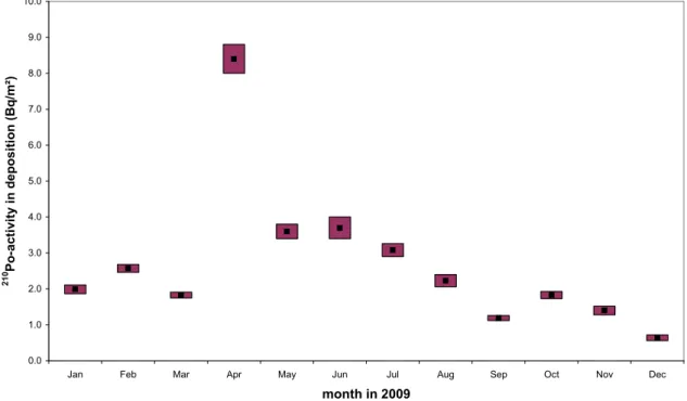 Figure 3.6: Monthly deposited  210 Po-activity at RIVM. Given are monthly totals  (black dot) with a 68% confidence range (coloured bar)