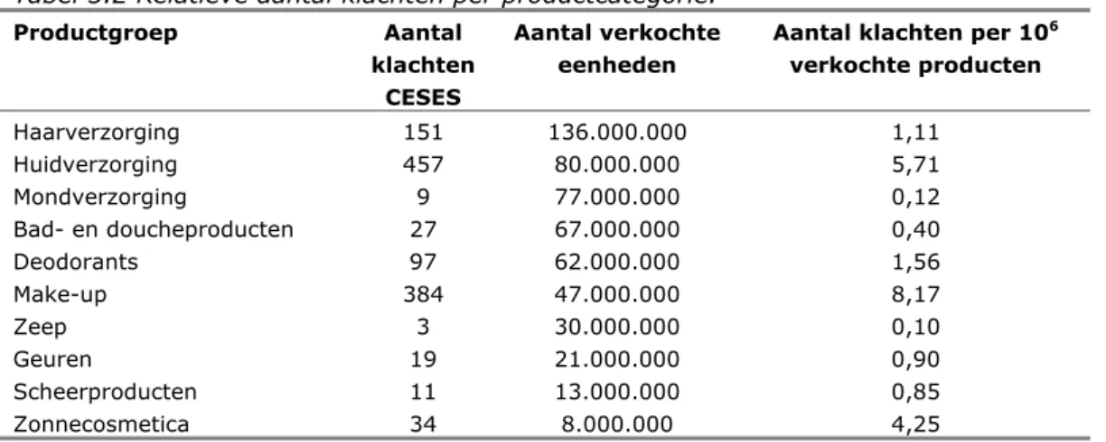 Tabel 3.2 geeft een overzicht van het relatieve aantal gemelde klachten bij het  meldpunt www.cosmeticaklachten.nl als rekening wordt gehouden met het  aantal verkochte producten per productcategorie