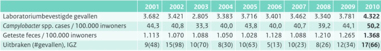 Figuur 2.10.2 toont de NEPLUVI-resultaten voor 2009 en  2010. De gevonden concentraties op kipfilet geven het 
