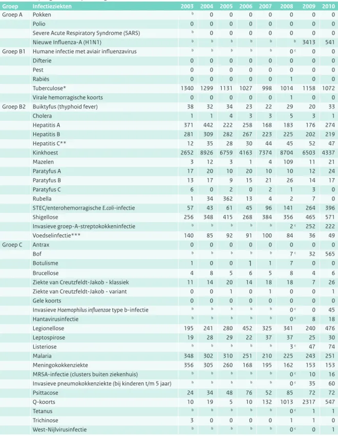 Tabel 2.1 Aantallen meldingsplichtige ziekten 2003-2010. Deze tabel is gebaseerd op definitieve meldingen (geaccordeerd  door het RIVM) volgens de Wet publieke gezondheid.