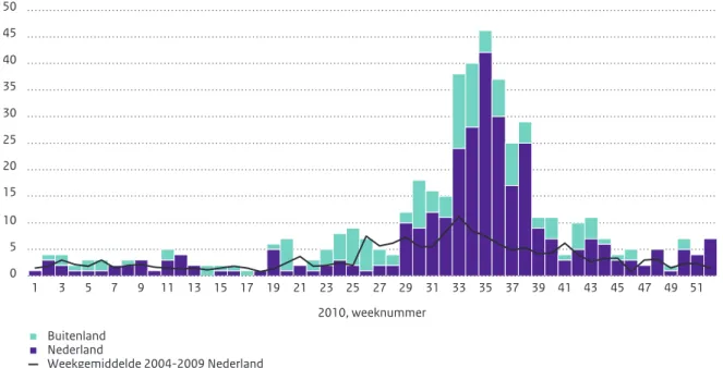 Figuur 2.2 Aantal meldingen van legionellose in 2010 per week naar eerste ziektedag en land van besmetting.