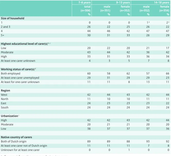 Table 3.4 Characteristics of the carers of Dutch children and adolescents aged 7 to 18 years (DNFCS 2007-2010), weighted for  socio-demographic factors and season.