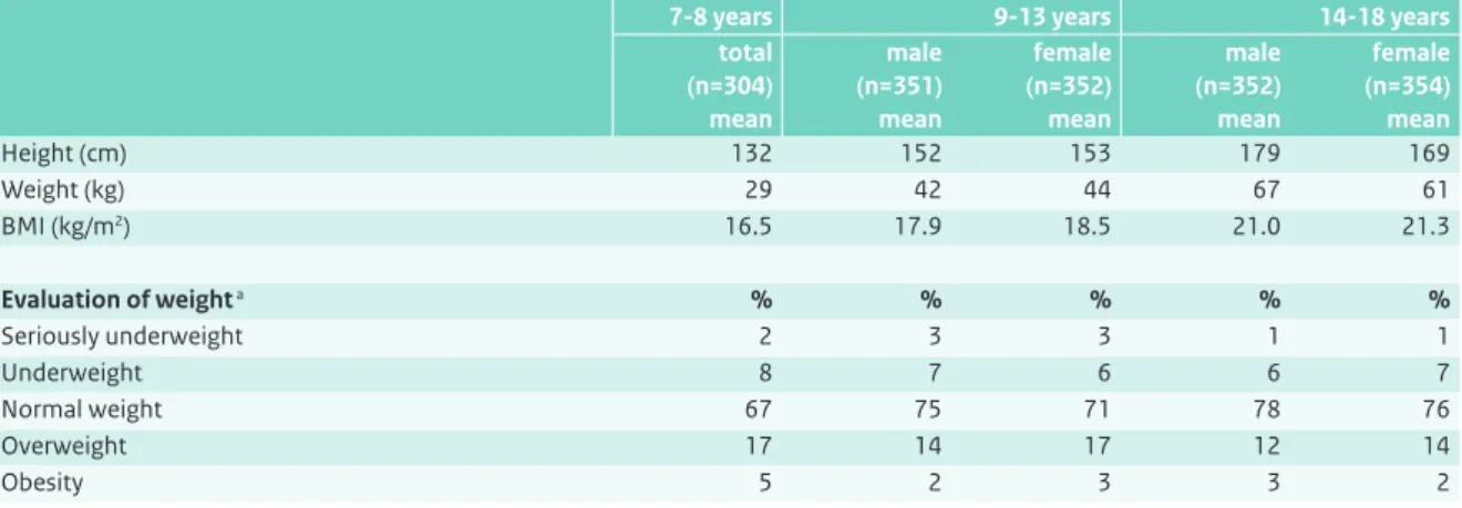 Table 3.6 Height and weight of the Dutch population aged 7 to 18 years (DNFCS 2007-2010), weighted for socio-demographic factors  and season.