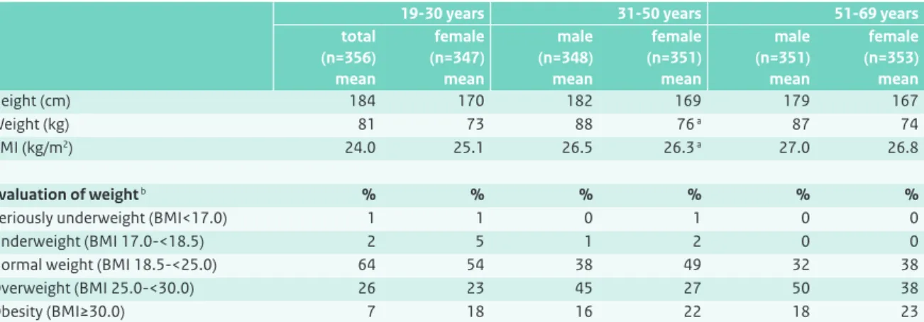 Table 3.7 Height and weight of the Dutch population aged 19 to 69 years (DNFCS 2007-2010), weighted for socio-demographic  characteristics and season.