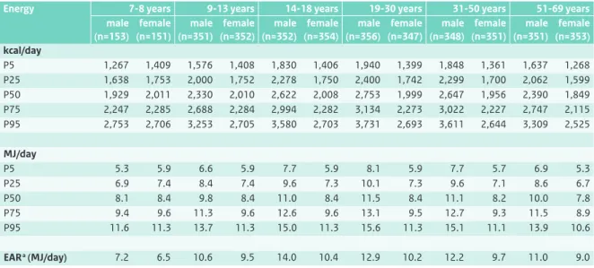 Table 5.1 Habitual intake distribution of energy by the Dutch population aged 7 to 69 years (DNFCS 2007-2010), weighted for  socio-demographic factors, season and day of the week (n=3,819).