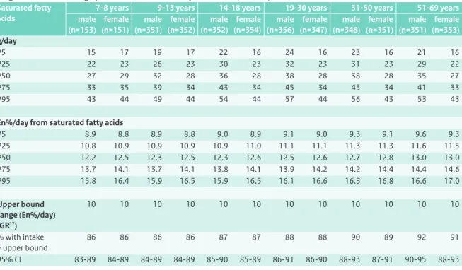 Table 5.3 Habitual intake distribution of saturated fatty acids by the Dutch population aged 7 to 69 years (DNFCS 2007-2010),  weighted for socio-demographic factors, season and day of the week (n=3,819).