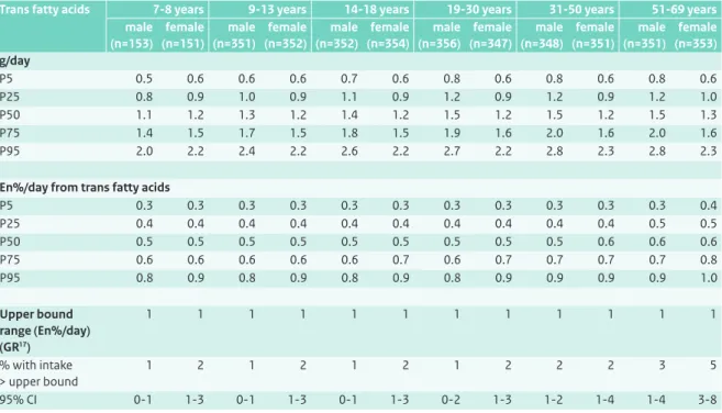 Table 5.9 Habitual intake distribution of trans fatty acids by the Dutch population aged 7 to 69 years (DNFCS 2007-2010), weighted  for socio-demographic factors, season and day of the week (n=3,819).