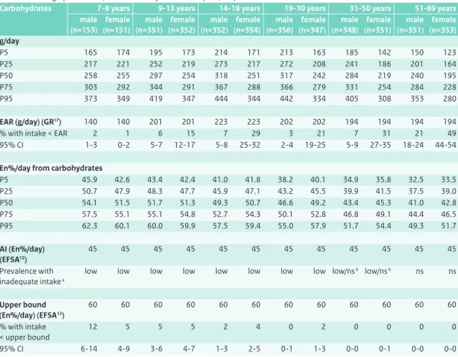 Table 5.11 Habitual intake distribution of carbohydrates by the Dutch population aged 7 to 69 years (DNFCS 2007-2010), weighted  for socio-demographic factors, season and day of the week (n=3,819).
