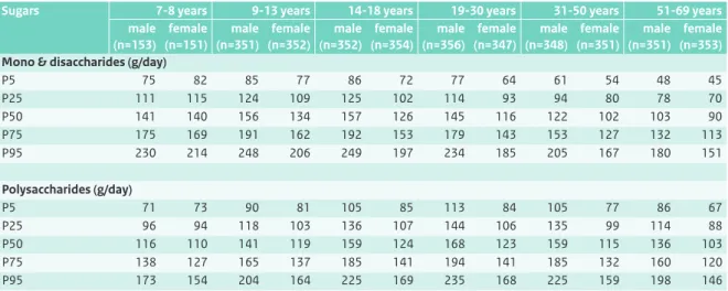 Table 5.13 Habitual intake distribution of alcohol by the Dutch population aged 14 to 69 years (DNFCS 2007-2010), weighted for  socio-demographic factors, season and day of the week (n=2,812).