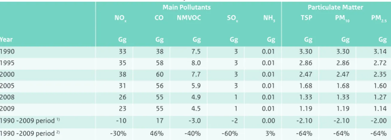 Table 4.7  Trends in emissions from non-road mobile machinery in the Netherlands.