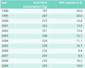 Table 6.1 shows a decrease in the NMVOC content of 30% in 1990 to almost 10% in 2006. After 2006 the NMVOC content remained rather stable.