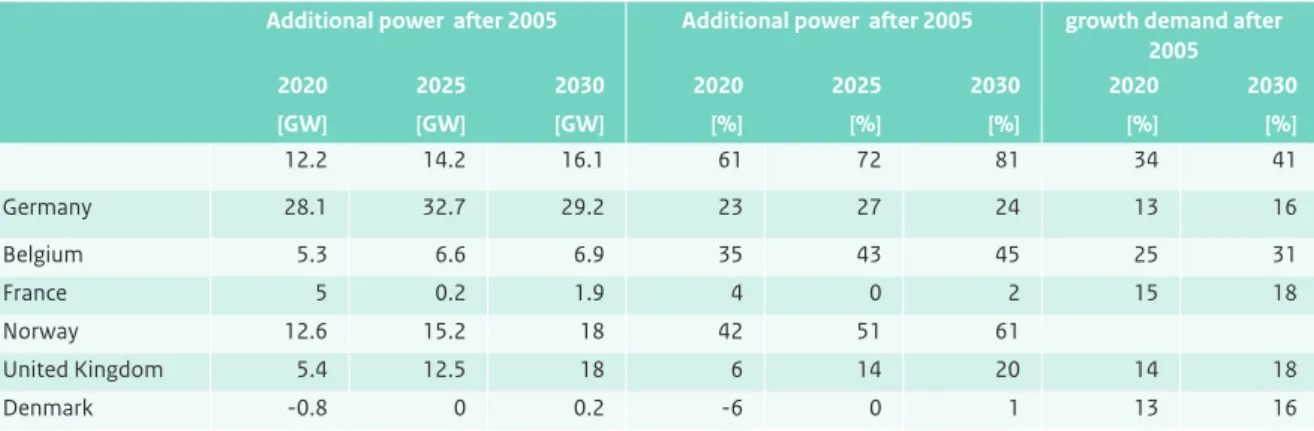 Table 11.2  Growth in production capacity for north-western Europe. Increease in both conventional and renewable energy were  considered.