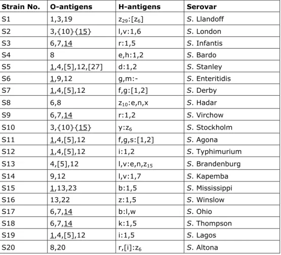Table 1 Antigenic formulas of the 20 Salmonella strains according to the White- White-Kauffmann-LeMinor scheme used in the 14 th  CRL- Salmonella typing study 