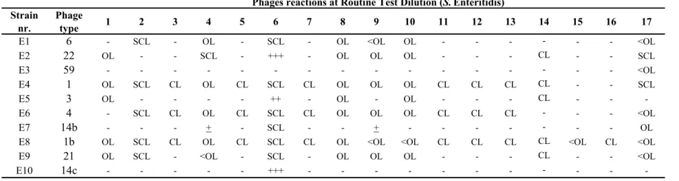 Table 2 Phage reactions of the Salmonella Enteritidis strains used in the 14 th  CRL-Salmonella typing study  Strain  nr