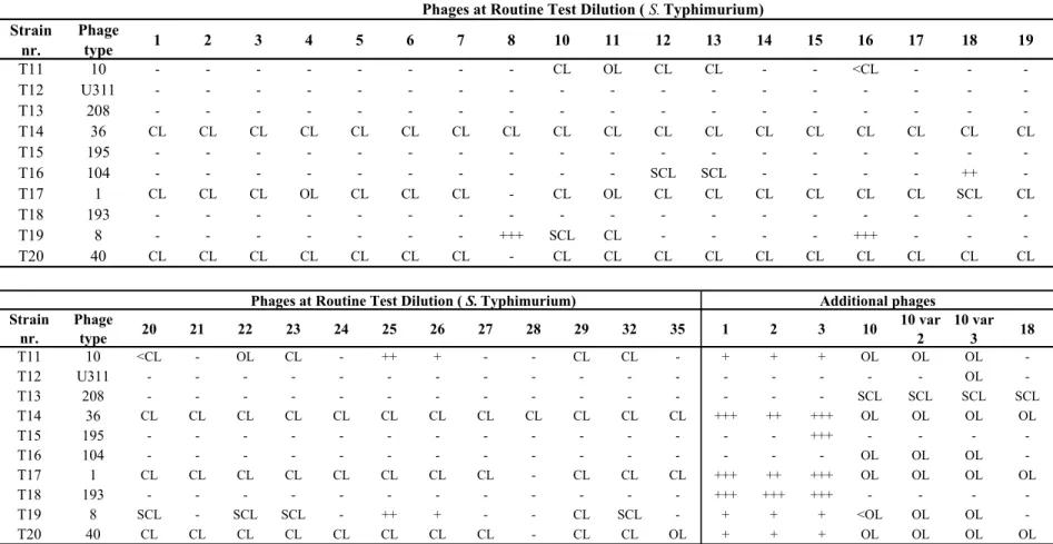 Table 3 Phage reactions of the Salmonella Typhimurium strains used in the 14th CRL-Salmonella typing study  Strain  nr