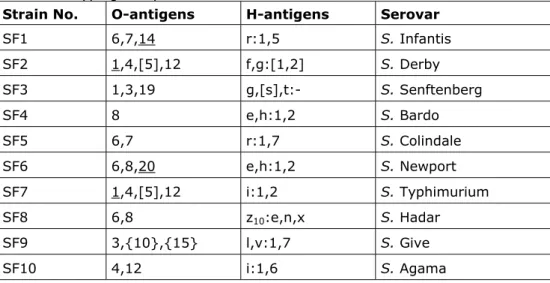 Table 5 Antigenic formulas of the 10 Salmonella strains according to the White- White-Kauffmann-LeMinor scheme used in the Follow-up part of the 14th CRL-  Salmonella typing study 