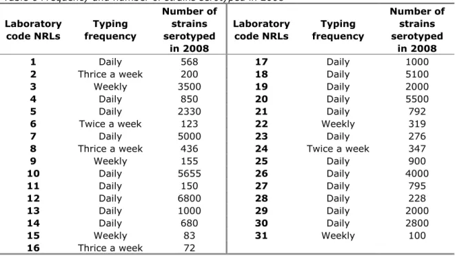 Table 6 Frequency and number of strains serotyped in 2008  Laboratory  code NRLs  Typing  frequency  Number of strains serotyped  in 2008  Laboratory code NRLs  Typing  frequency  Number of strains serotyped in 2008  1  Daily 568 17  Daily 1000 