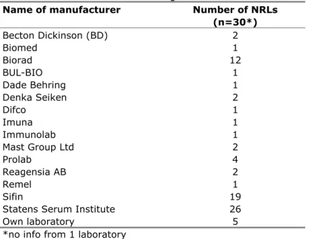 Table 8 Number of laboratories using sera from different manufacturers  Name of manufacturer  Number of NRLs 