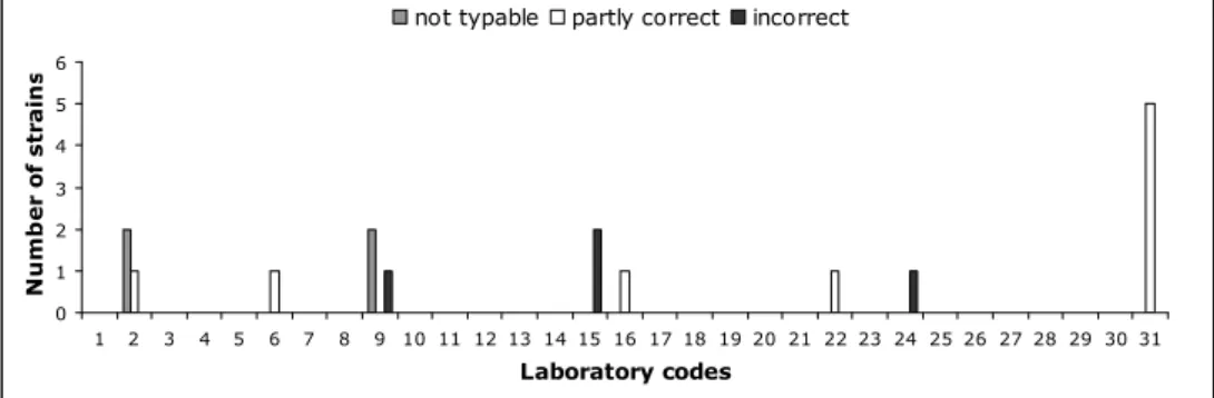 Figure 1 Evaluation of serotyping of O-antigens per NRL 