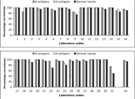 Figure 4 Achievements of the serotyping in percentages that were correct 