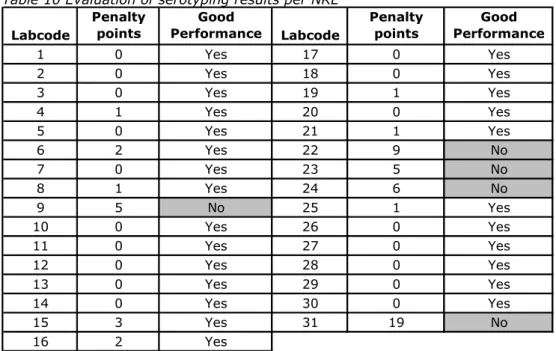 Table 10 Evaluation of serotyping results per NRL  Labcode Penalty points Good  Performance Labcode Penalty points Good  Performance 1 0 Yes 17 0 Yes 2 0 Yes 18 0 Yes 3 0 Yes 19 1 Yes 4 1 Yes 20 0 Yes 5 0 Yes 21 1 Yes 6 2 Yes 22 9 No 7 0 Yes 23 5 No 8 1 Ye
