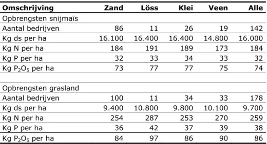 Tabel 26 laat zien dat: 