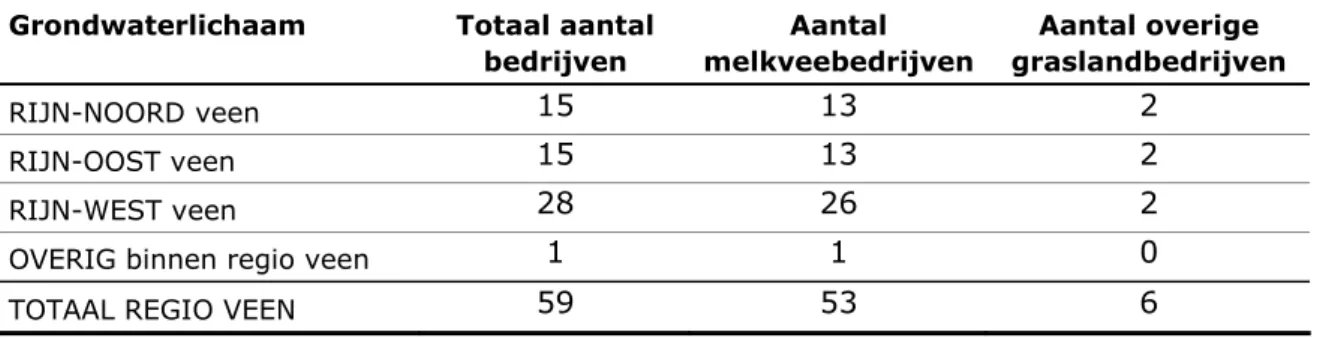 Tabel B2.5 Aantal gerealiseerde bedrijven in de veenregio in 2009, per subregio. 