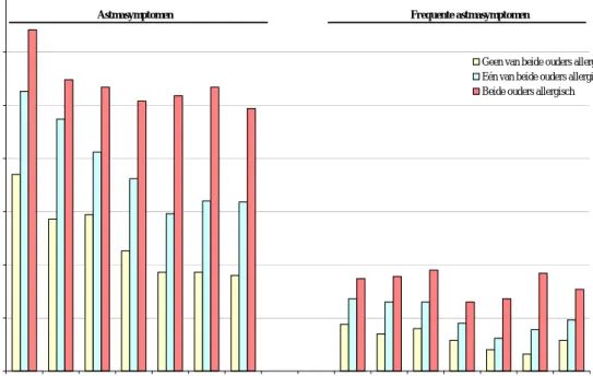 Figuur 3 Prevalentie van (frequente) astmasymptomen bij kinderen naar  allergie bij de ouders