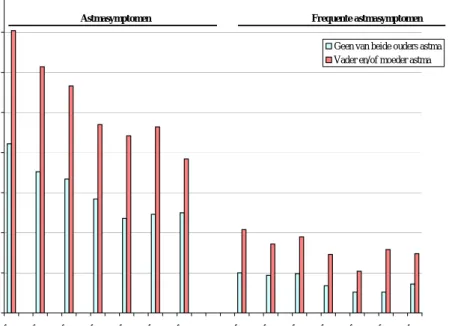 Figuur 4 Prevalentie van (frequente) astmasymptomen bij kinderen naar  astma bij de ouders