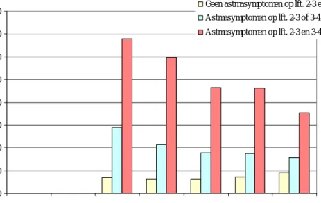 Figuur 8 Prevalentie van astmasymptomen, naar leeftijd en naar de  aanwezigheid van symptomen op de leeftijd van 2-4 jaar