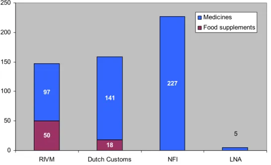 Figure 1 Illicit ED products contributed per laboratory 2007-2010. 