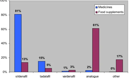 Figure 3 Distribution of drug substances identified in illicit medicines and illicit food  supplements