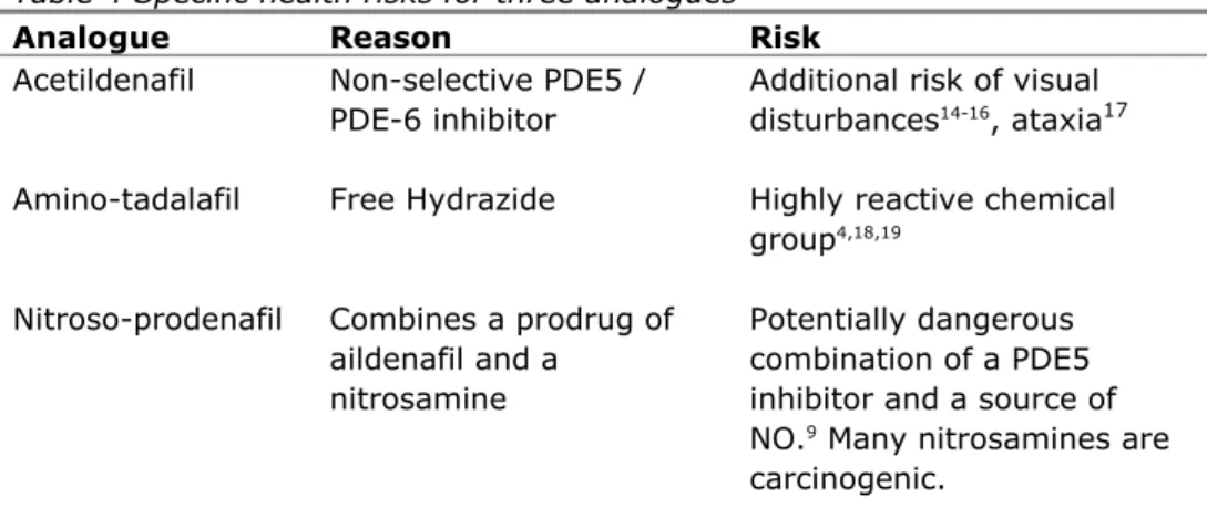 Table 4 Specific health risks for three analogues 
