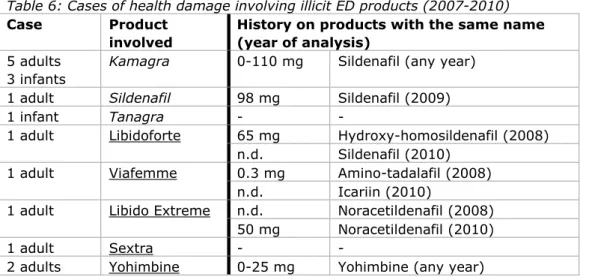 Table 6: Cases of health damage involving illicit ED products (2007-2010)  Case Product 
