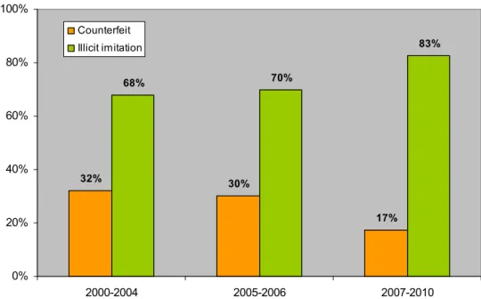 Figure 6 Distribution of illicit ED products over 2000-2010. Illicit imitations  comprise illicit generics + illicit food supplements