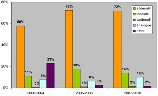 Figure 8 Distribution of drug substances in illicit ED products over 2000-2010. 