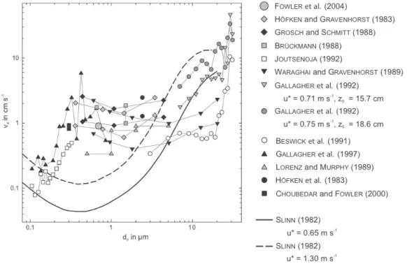 Figuur 4  Schematisch verloop van de depositiesnelheid in cm/s als functie  van de deeltjesgrootte (bron: Litschke (2008)