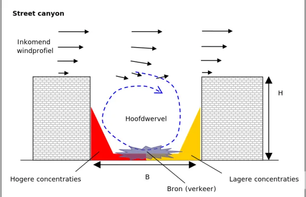 Figuur 10  Schematisch stromingspatroon in een street canyon. 