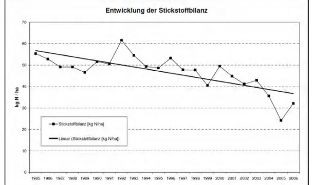 Table 2 Nitrogen balance for farmland in Austria for the 2001-2006 period  (BMLFUW, 2008)