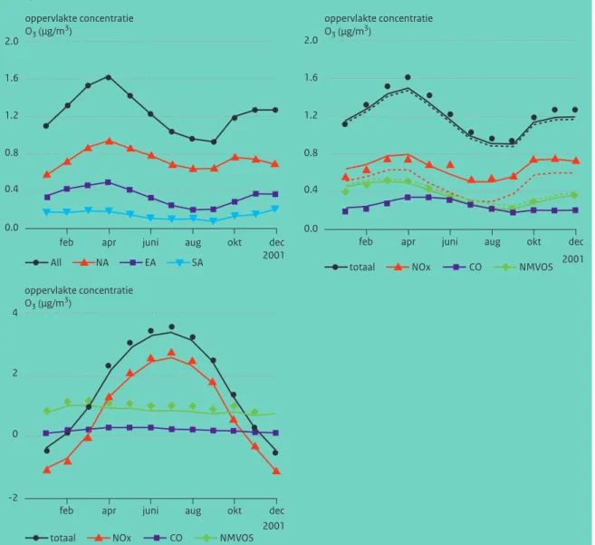 Figuur 2.4 toont het effect van een 20%-reductie in de antropogene emissies in Noord-Amerika, Oost-Azië (China,  Korea en Japan) en Zuid-Azië (India) op de maandgemiddelde ozonconcentraties in Europa